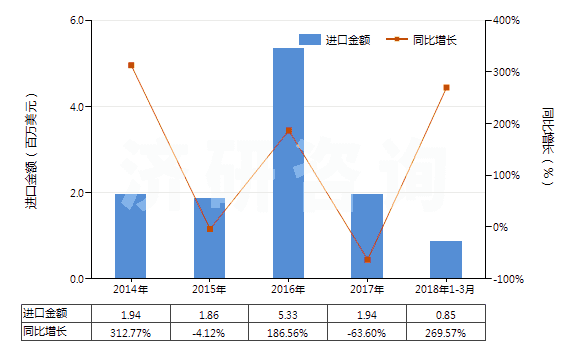 2014-2018年3月中國(guó)其他材料制外底、其他皮革制鞋面的鞋靴(HS64051090)進(jìn)口總額及增速統(tǒng)計(jì)